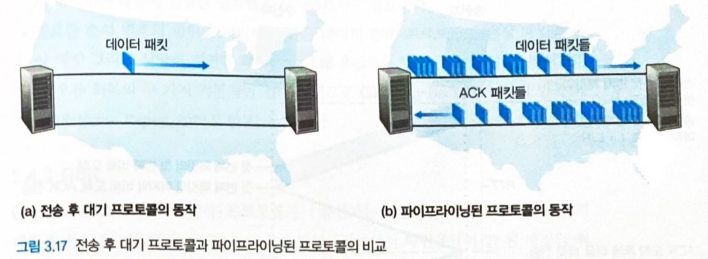 그림 3.17 전송 후 대기 프로토콜과 파이프라이닝된 프로토콜의 비교
