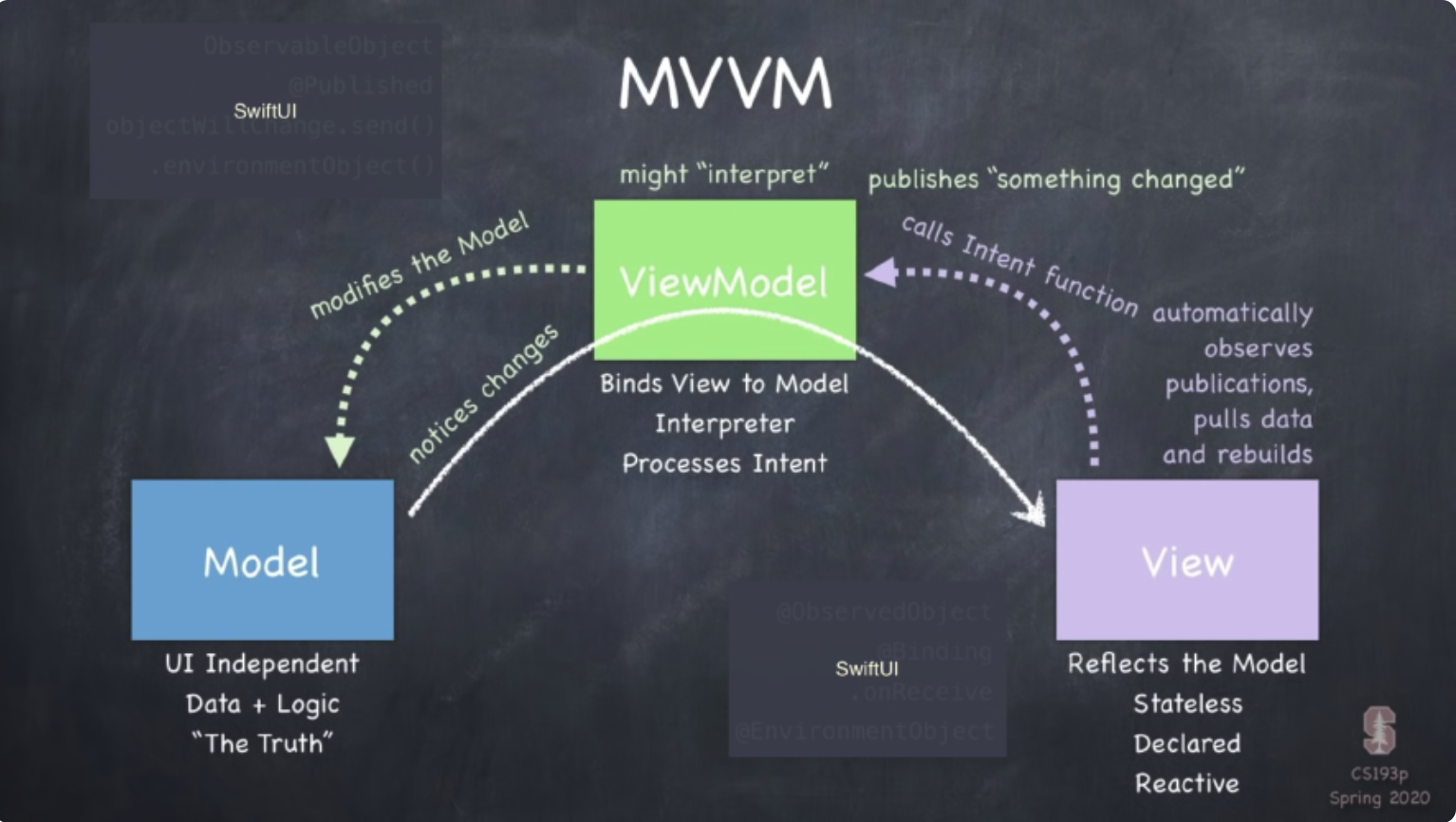 mvvm with api call swift