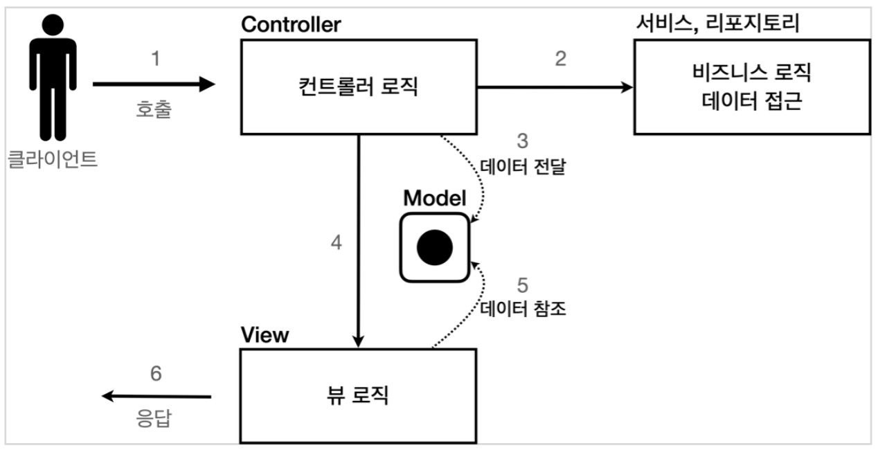 Spring MVC-1 TIL (4)