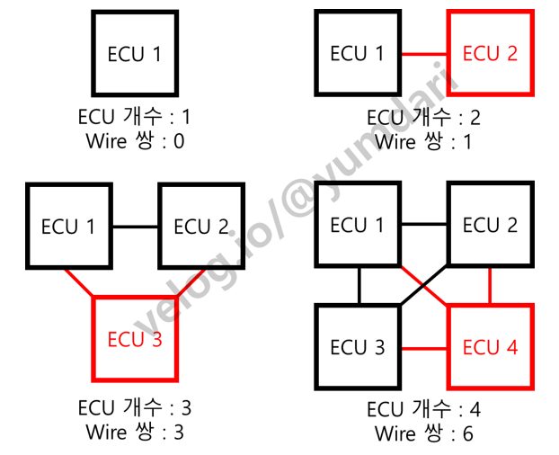 [CAN] CAN통신이 뭘까?