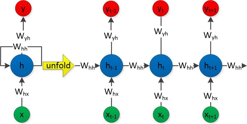 [DeepLearning] RNN