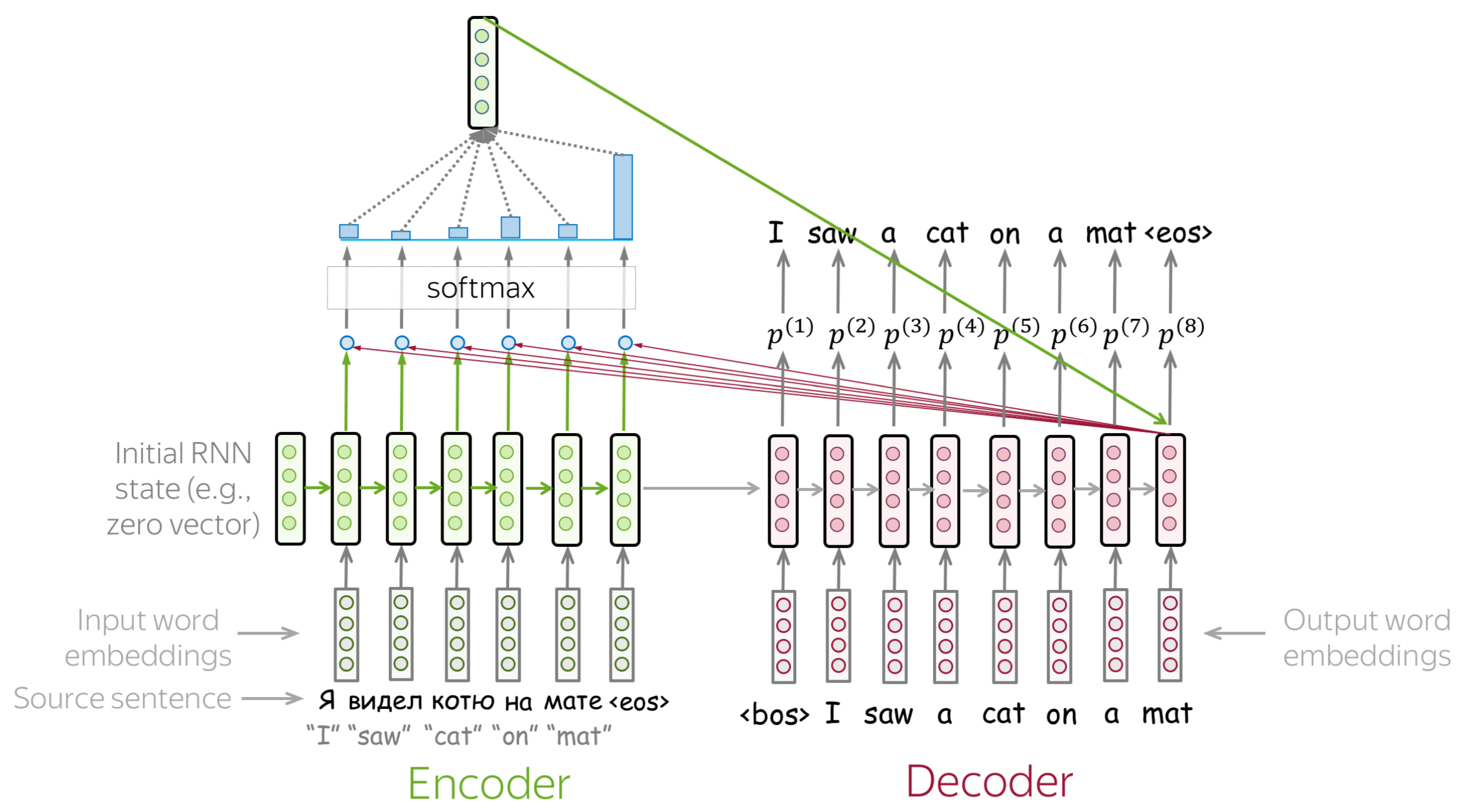 [DeepLearning] Attention Mechanism