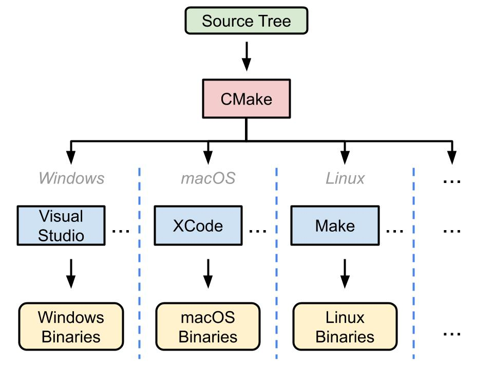 [ROS 1] 컴파일, 링크, 빌드, C++ 빌드, ROS1 빌드 시스템 & 패키지 구조,