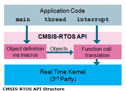 [FreeRTOS] 실습 #1