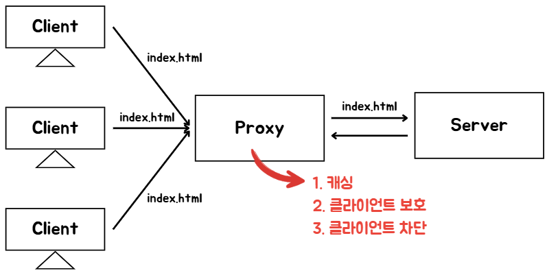 Proxy Server와 PKI