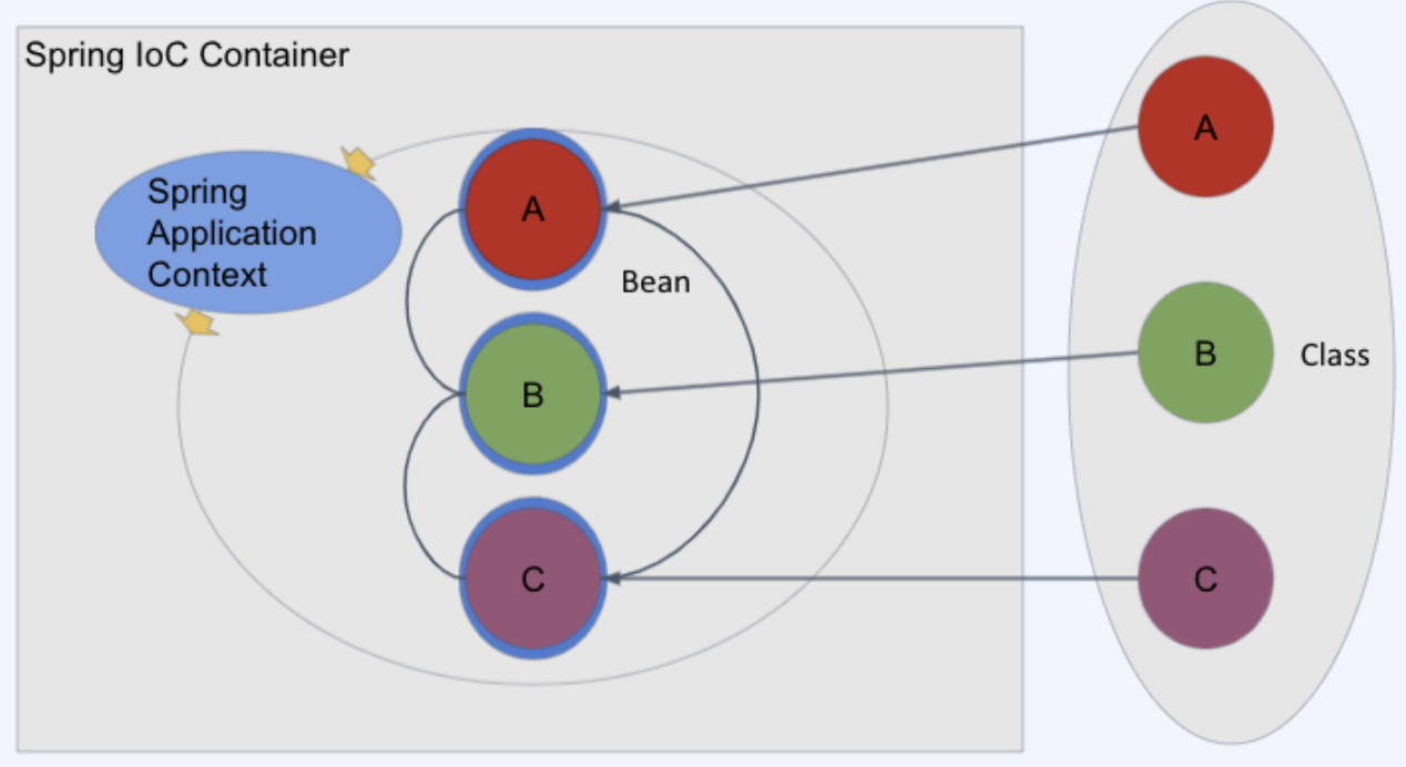 Spring 02 Core Container (Ioc, DI)