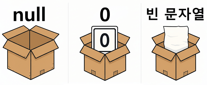 null, 0, 빈 문자열의 차이점