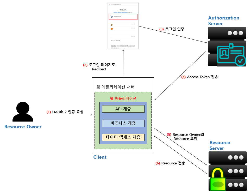 <OAuth 2 컴포넌트 간의 상호작용을 통한 인증 처리 흐름(출처 : 코드스테이츠)>