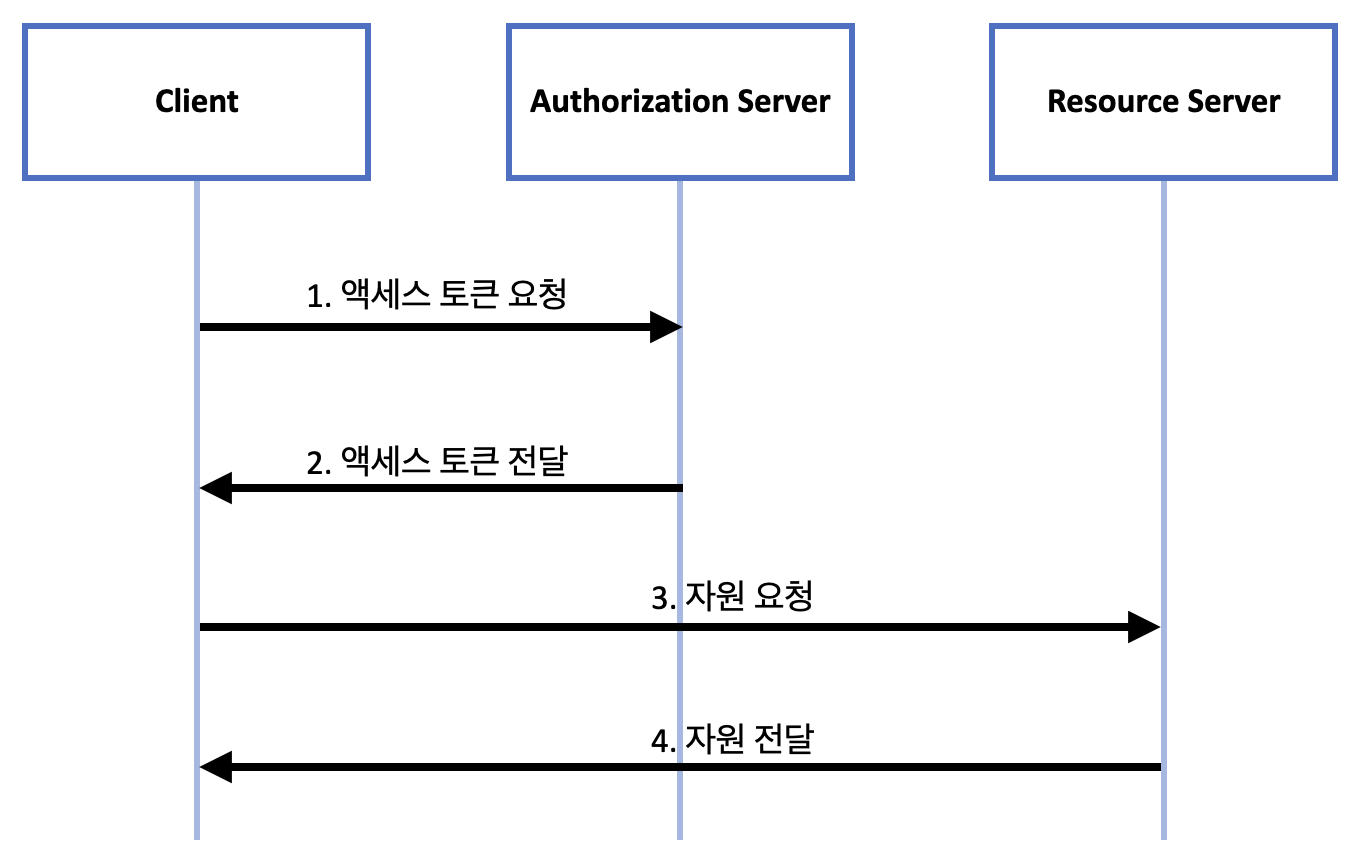 <Client Credentials Grant 방식의 인증 처리 흐름(출처 : 코드스테이츠)>