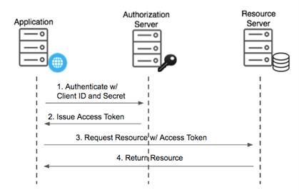 <OAuth2 프로세스 흐름표(출처: WebSan(websan.com)>