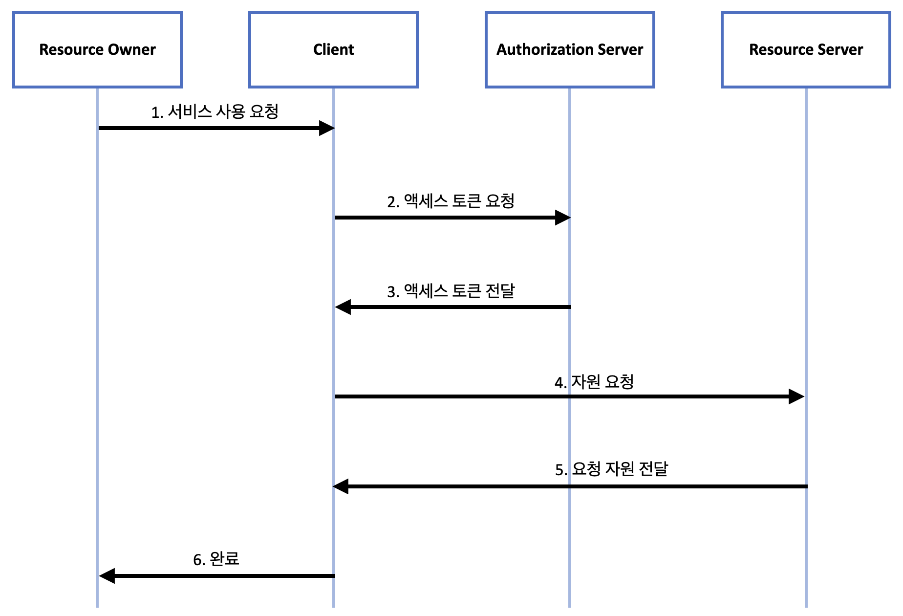 <Resource Owner Password Credential Grant 방식의 인증 처리 흐름(출처 : 코드스테이츠)>
