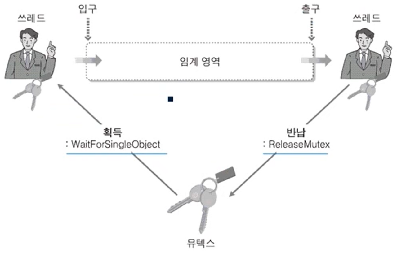 13장. 쓰레드 동기화 기법(1) 임계 영역 접근 동기화