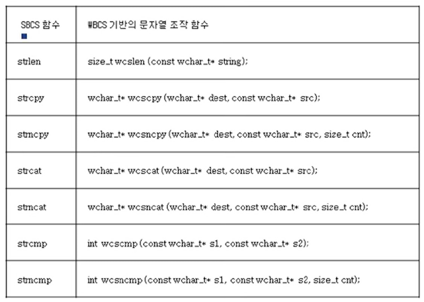 2장. 아스키 코드 vs 유니 코드
