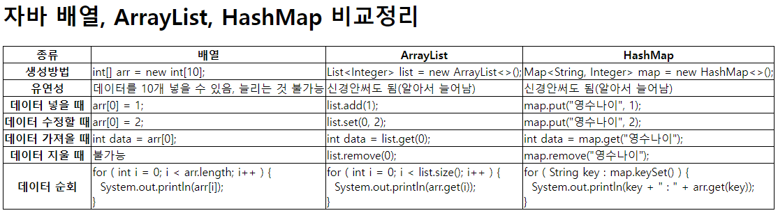 2023-12-20 (10일차) - ArrayList & HashMap 비교