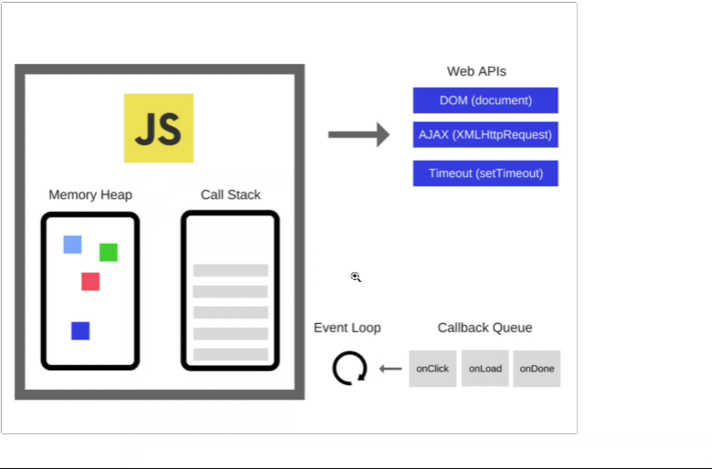 JS - Event Loop , Stack, Queue