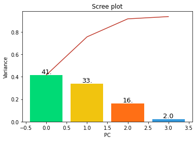 PCA & Scree Plot