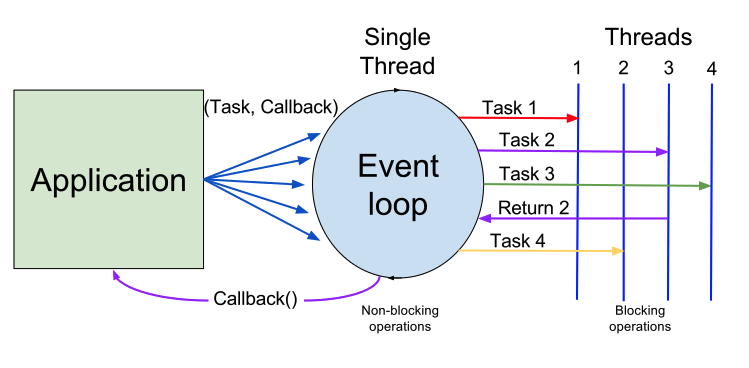 [TIL] (Node.js)아키텍쳐