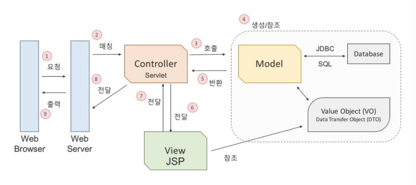 (Design pattern) MVC 아키텍쳐에 대한 이해