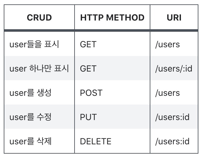 (http) REST API와 RESTful API