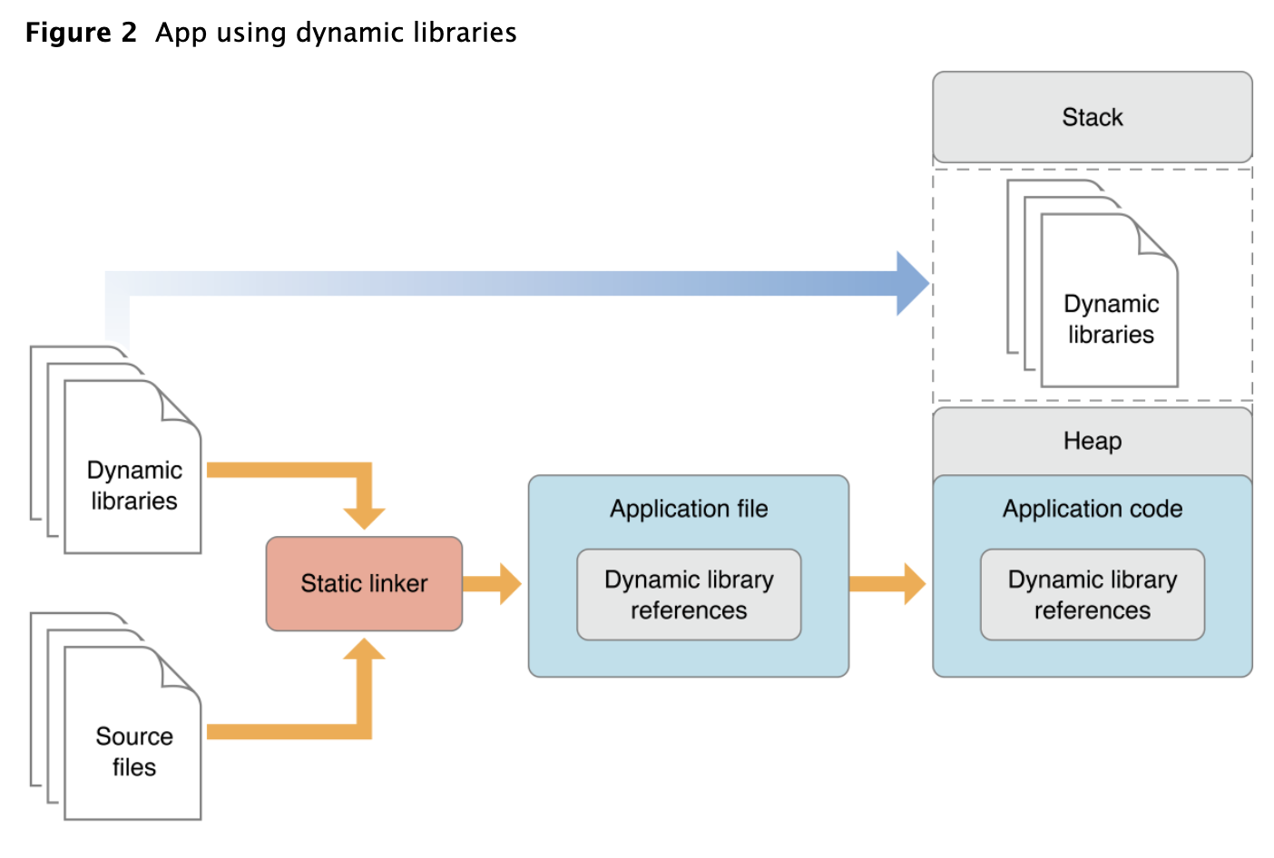 static / dynamic library