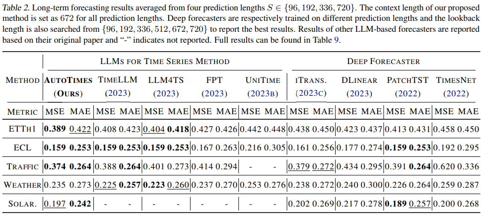 long-term_forecsting_results