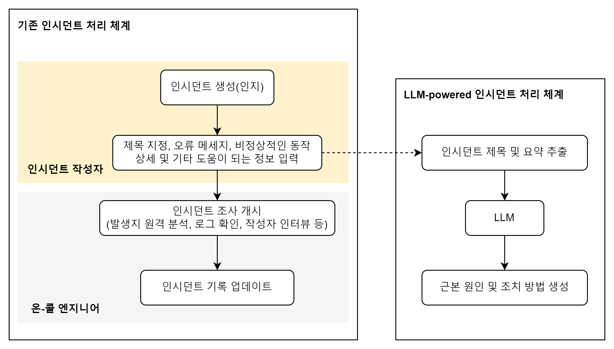 LLM-powered_incident_process