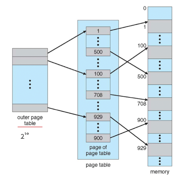 Memory - Paging