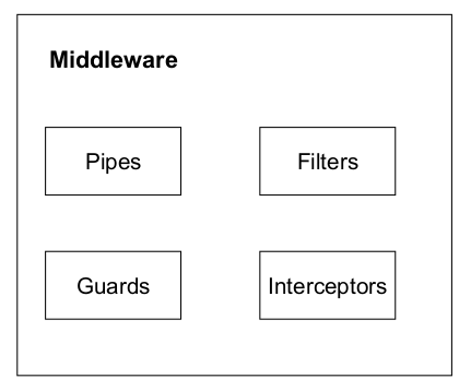 NestJS middlewares