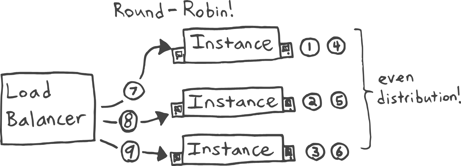 round-robin dispatching