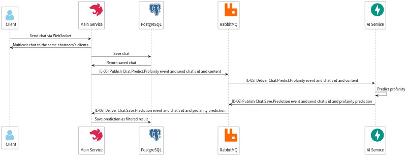 Chat filtering pipeline