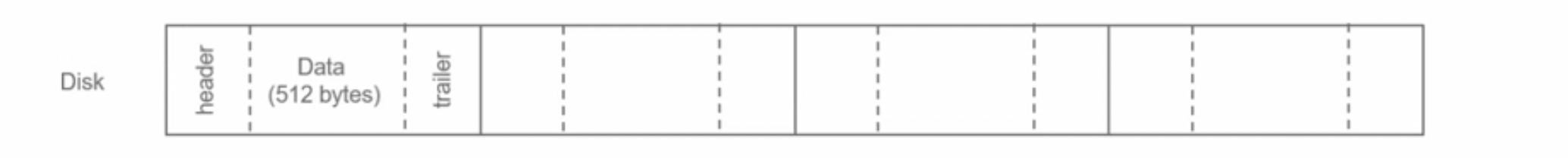 Disk Formatting