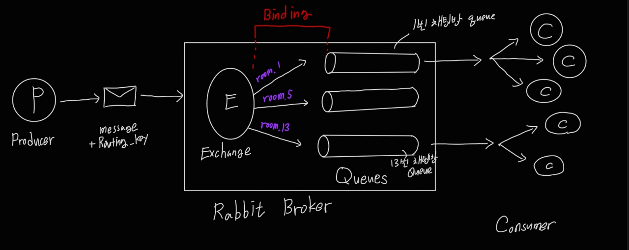 WebSocket - RabbitMQ