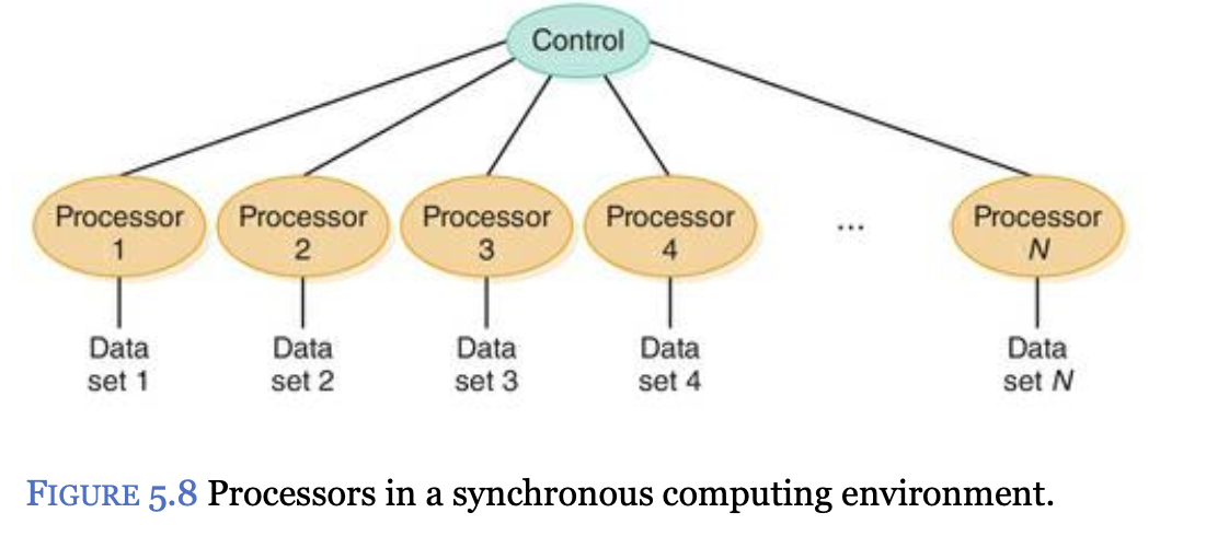 [컴퓨터학개론] 5. Computing Components