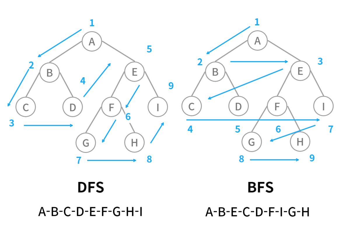 DBS(깊이우선탐색) VS BFS(너비우선탐색)
