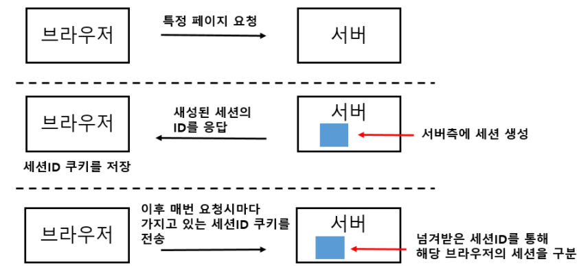 15. [Servlet] Session