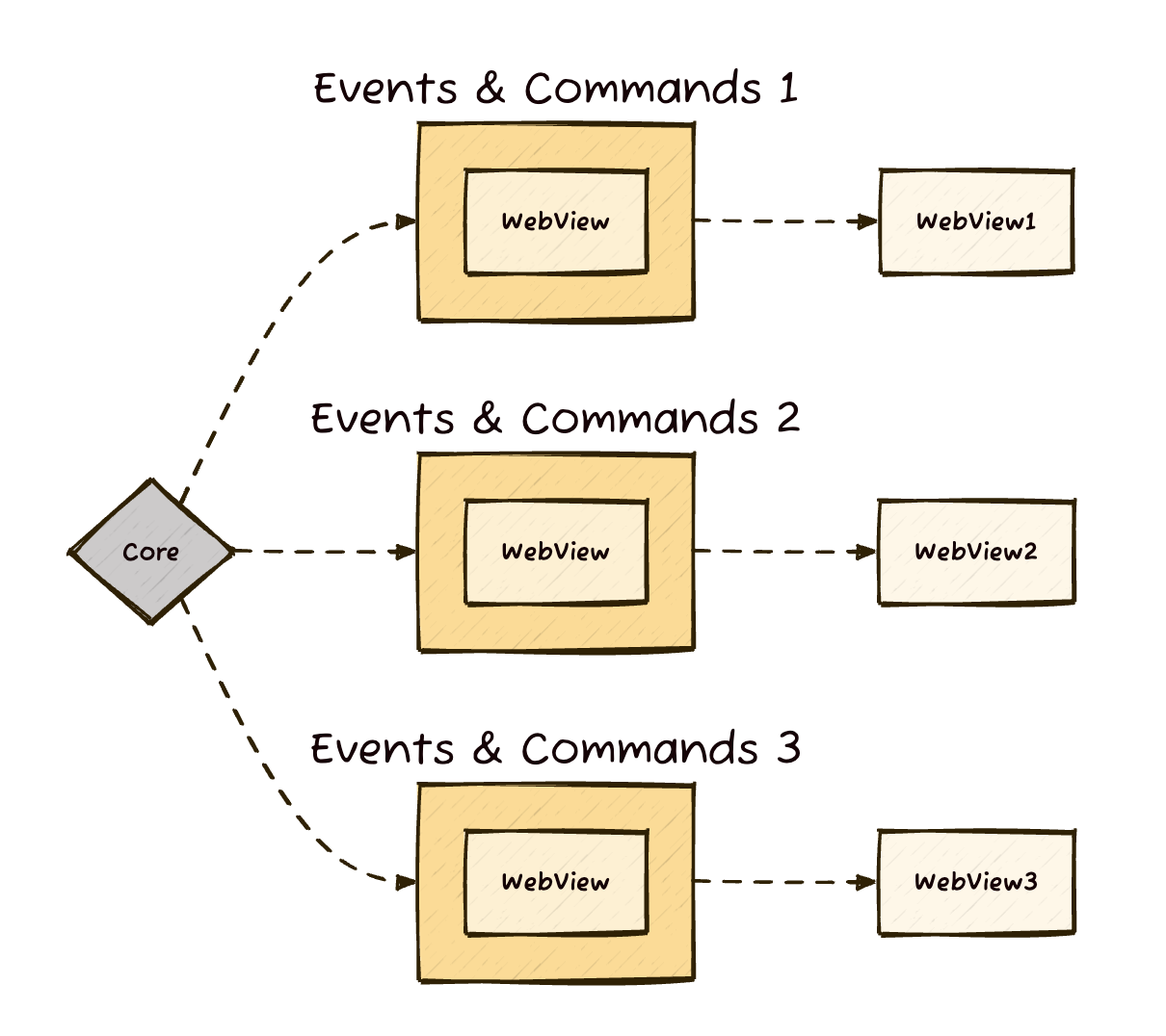 [TAURI] Core Concepts