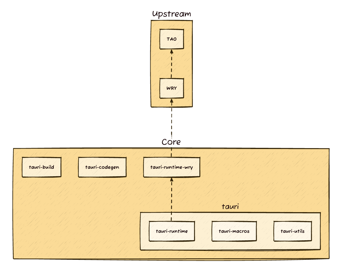 [TAURI] Core Concepts