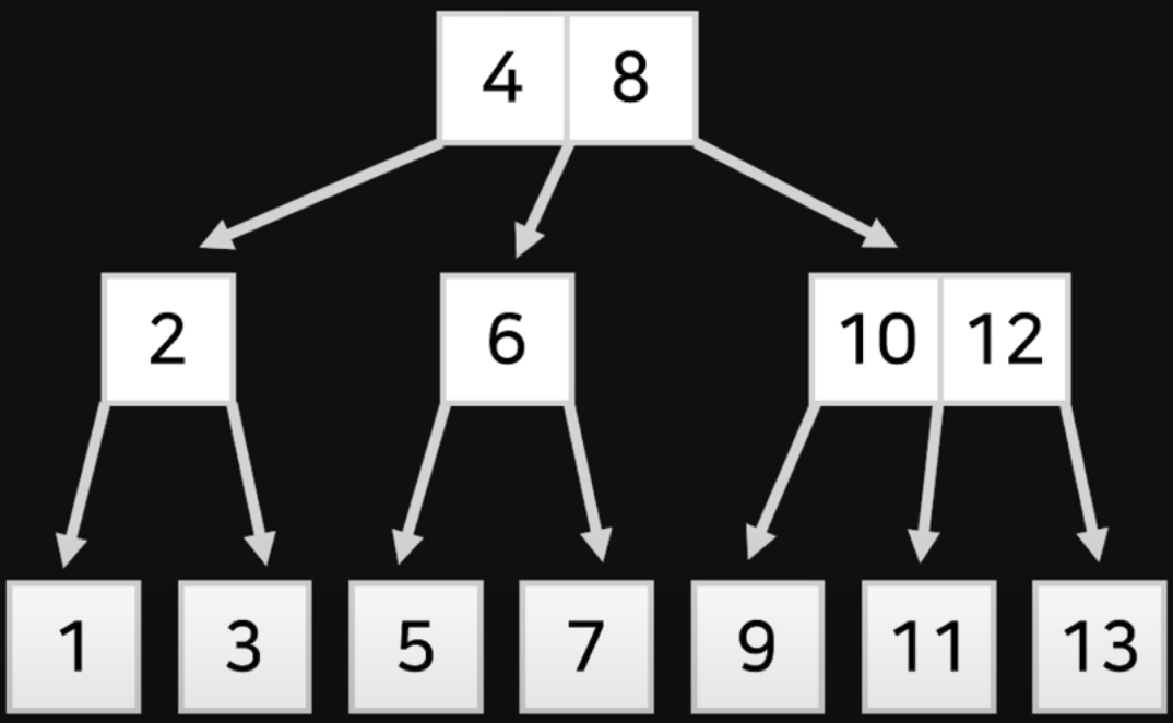 Balance Tree For Sql 데이터베이스(인덱스)