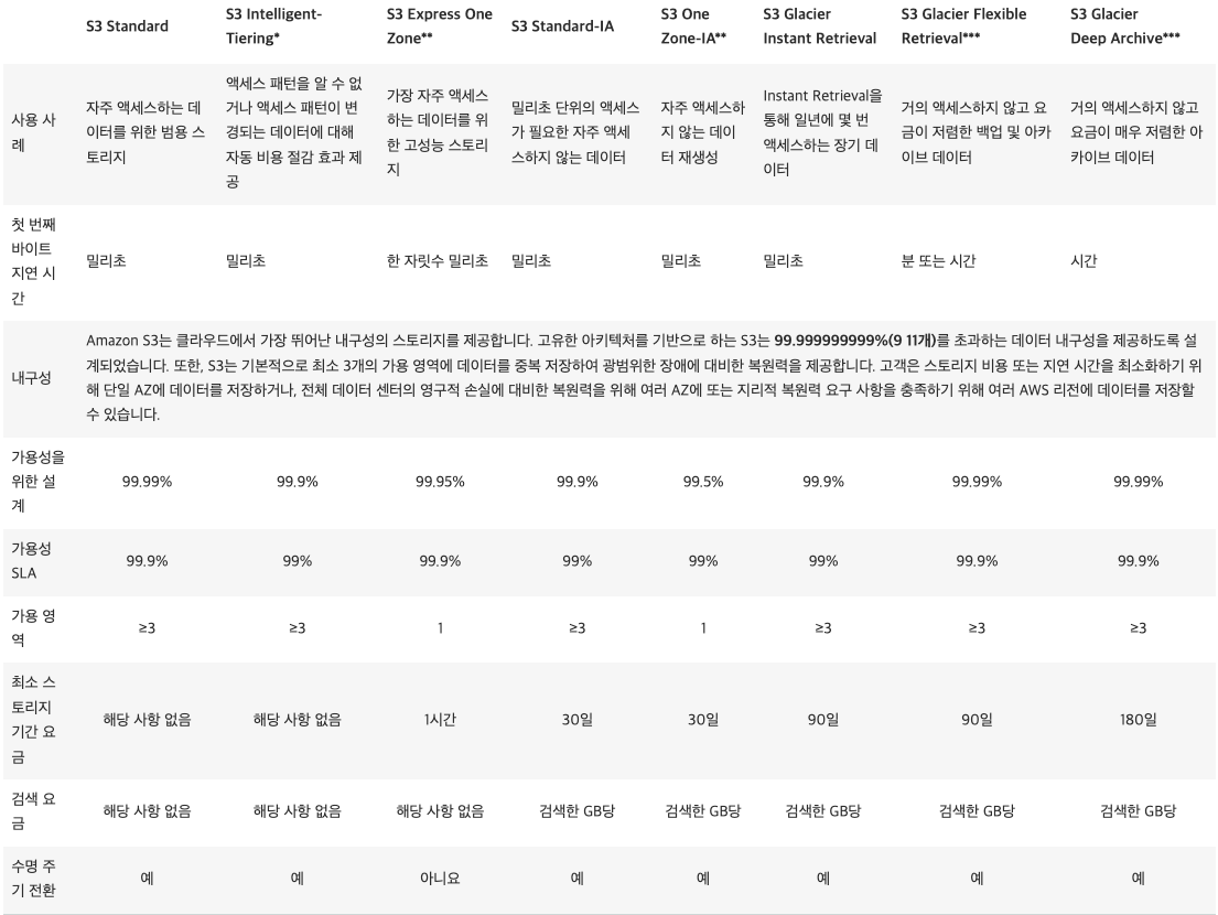 ์ถ์ฒ:https://aws.amazon.com/ko/s3/storage-classes/
