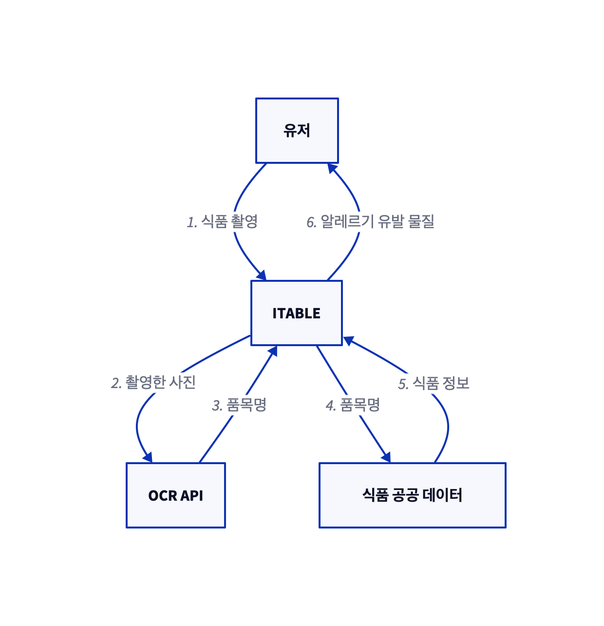 구조도