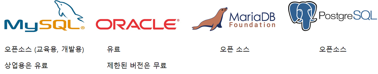 PostgreSQL, Oracle