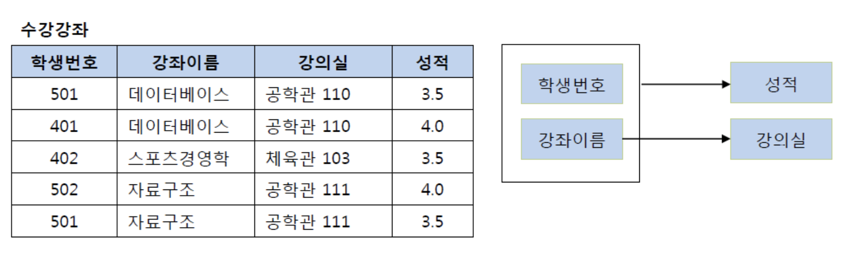 데이터베이스 정규화