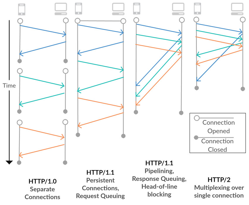 http 1.0 1.1 互換性