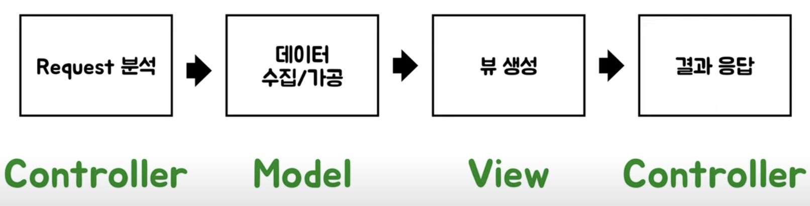 프롱트_프론트엔드에서 MVC보다 더 많이 쓰이는 패턴은? 영상 캡쳐