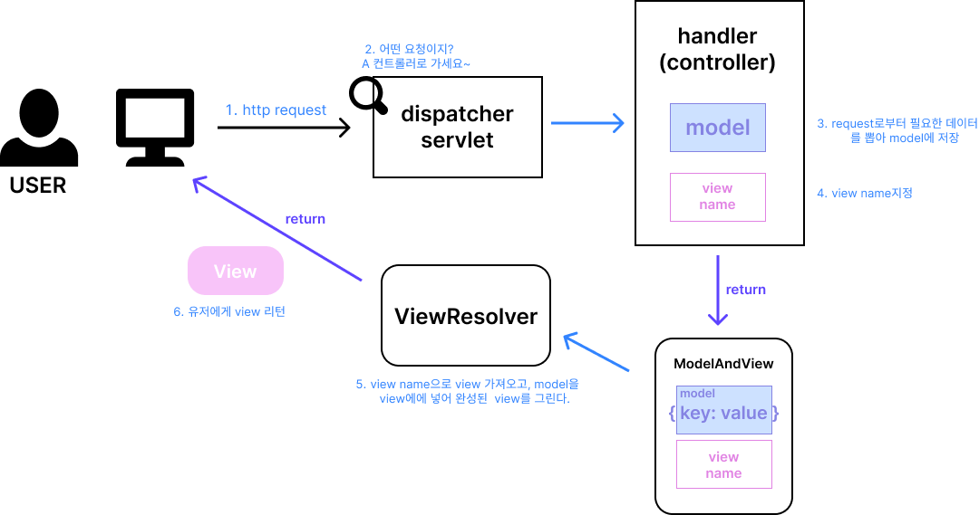 spring-spring-mvc