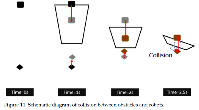 Velocity Estimation and Cost Map Generation for Dynamic Obstacle ...