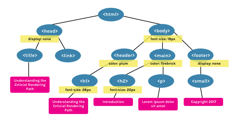 Dom Object Model Css Example DOM (Document Object Model)
