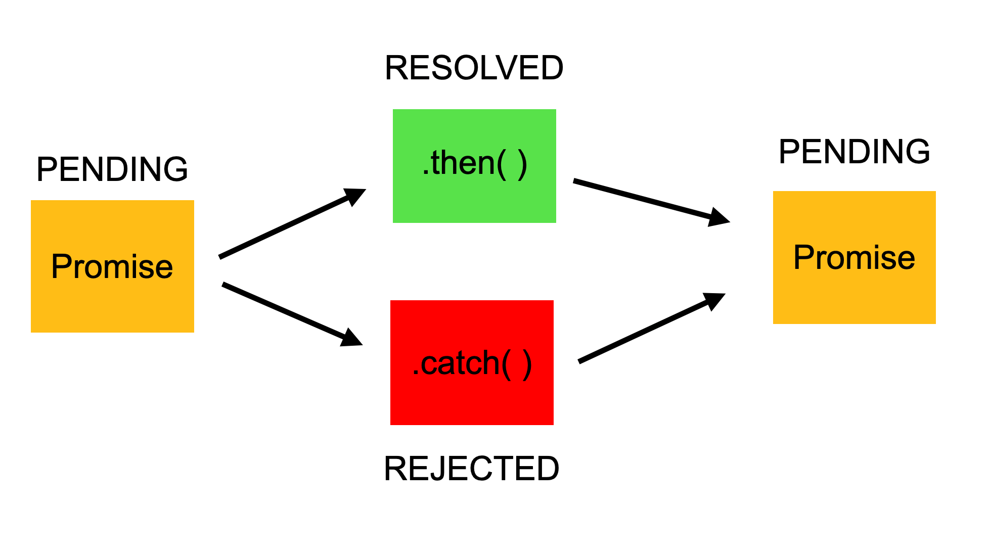 📒JavaScript - Promise (then, Catch, New Promise)