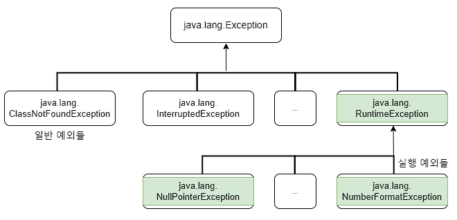 예외클래스계층도