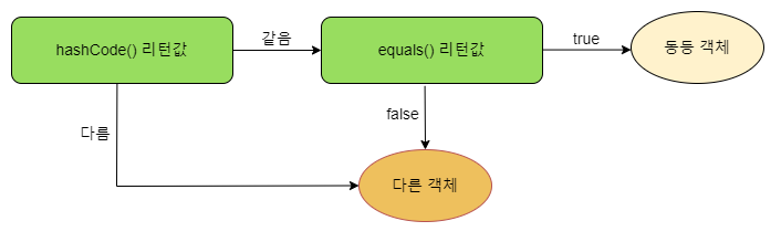 논리적동등비교